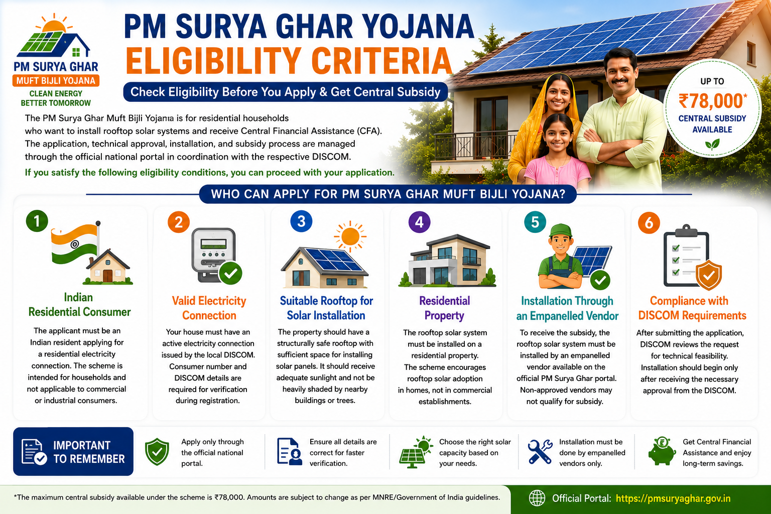 PM Surya Ghar