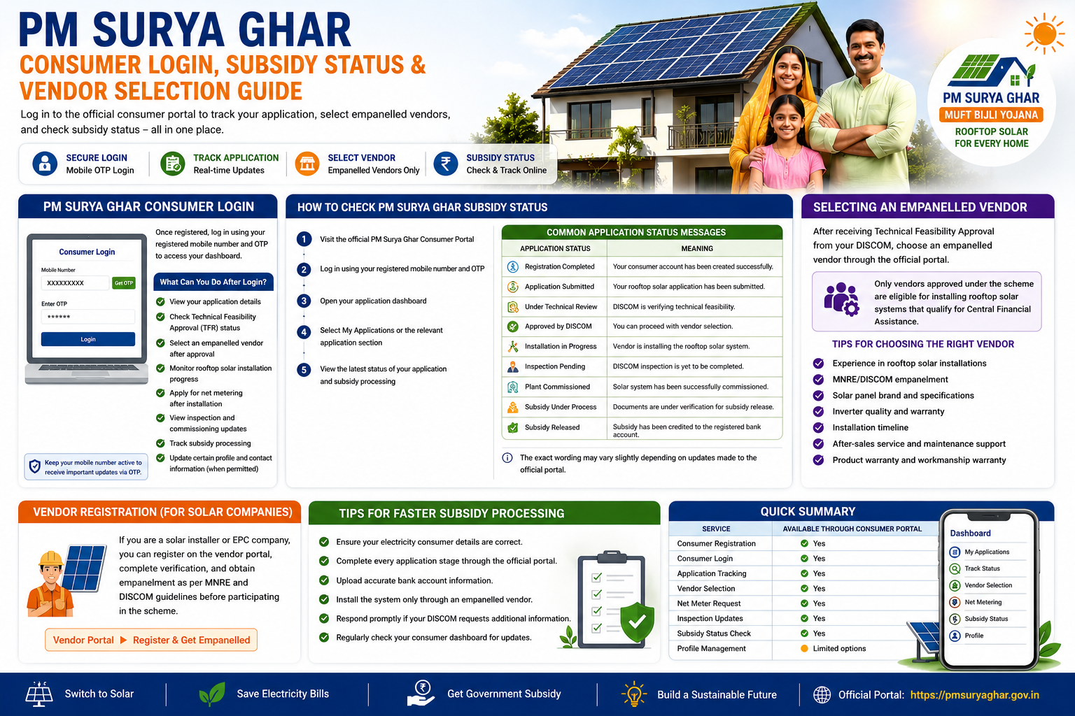 PM Surya Ghar