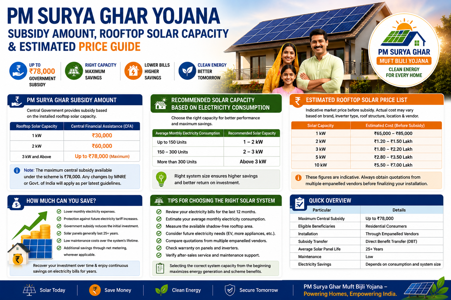 PM Surya Ghar